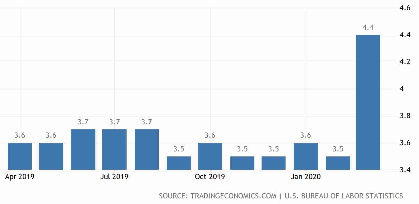 Unemployment Rises And The Markets Go Up ???? 7