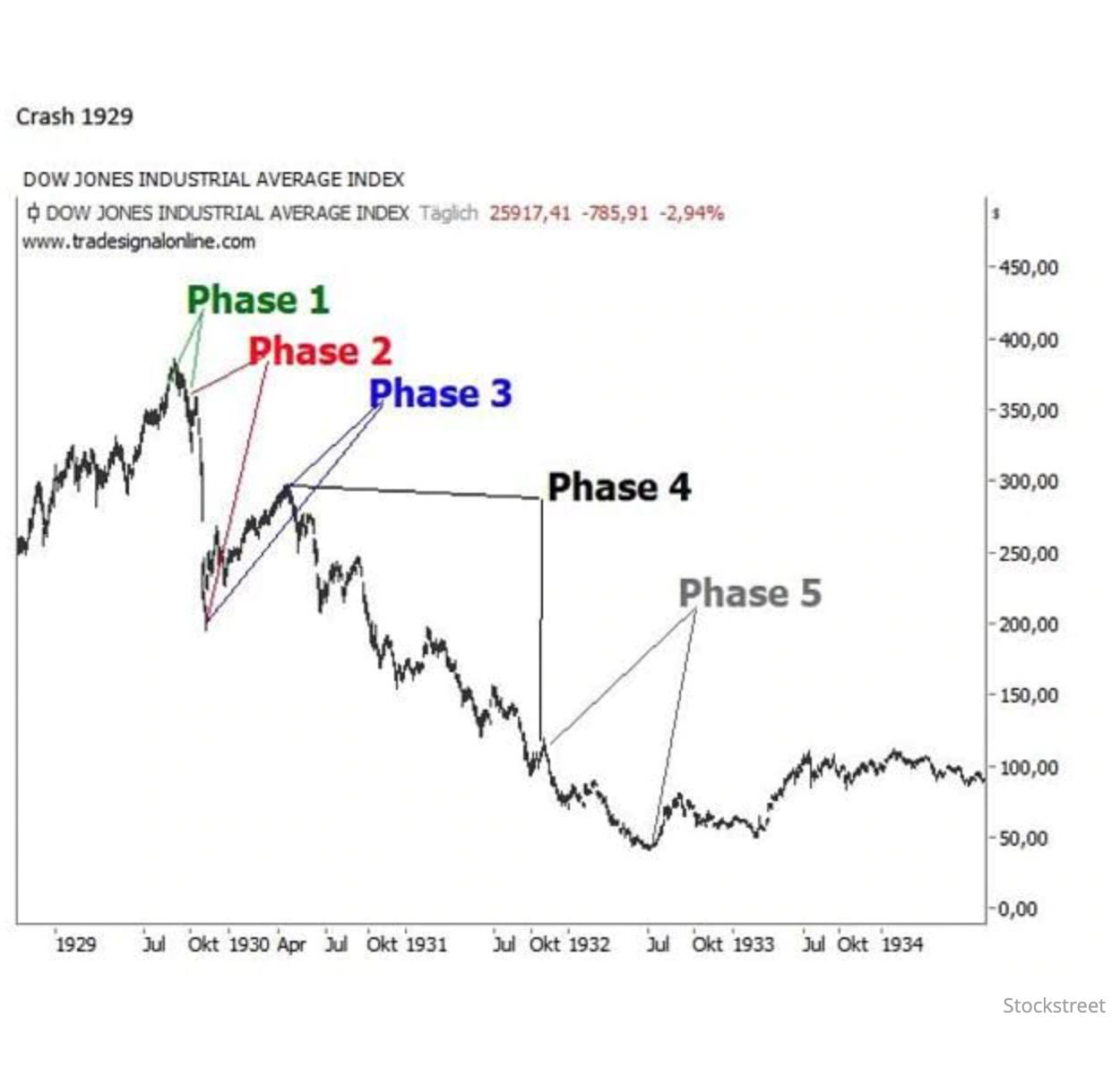 The 5 Phases Of A Stock Market Crash 4